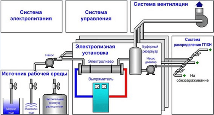 Обобщенная схема электролизной станции